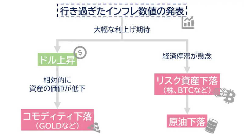 インフレに対する市場の反応のフロー