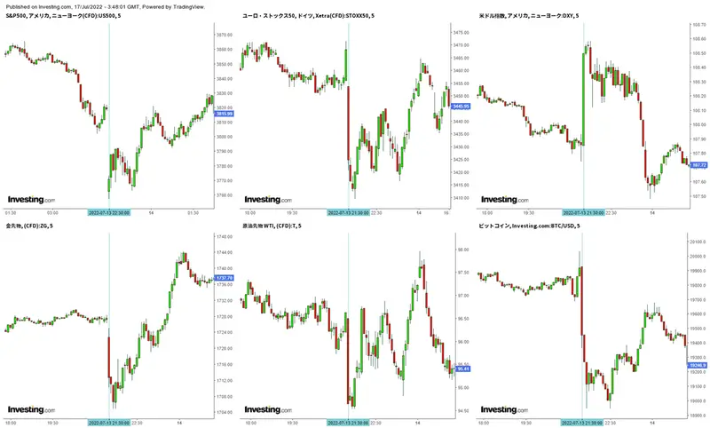 指標発表時の相場変動チャート