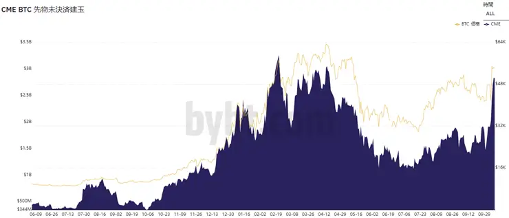 BTC先物の未決済建玉数データ