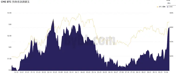 50000ドル突破時のBTC未決済建玉数