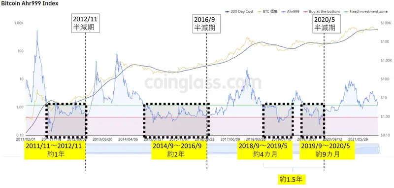 Ahr999チャートに過去の半減期プロット