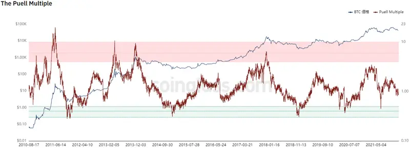 Puell倍数のチャート