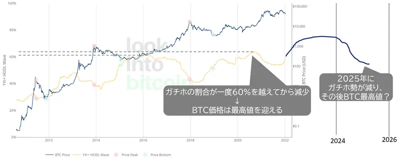 1Y+ HODL Waveを元にしたBTC予測
