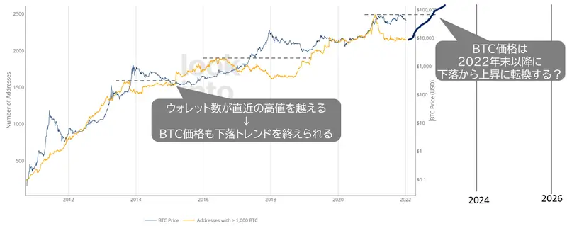 1000BTC以上のウォレット数推移を元にしたBTC予測