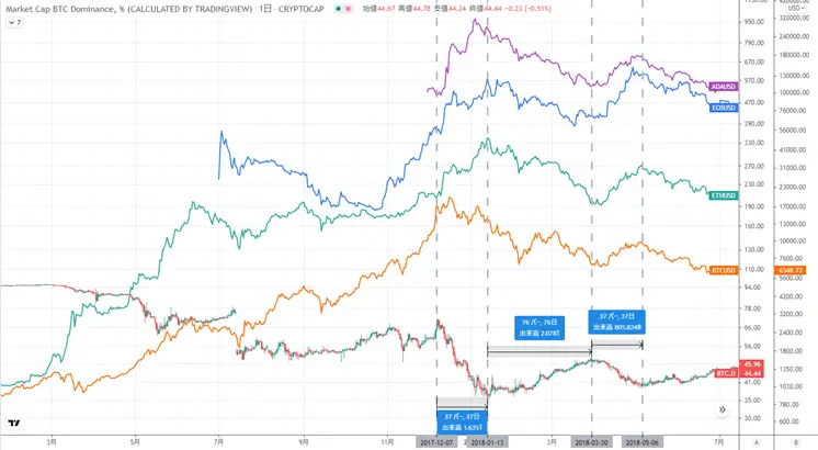 2017年から2018年5月までのチャート