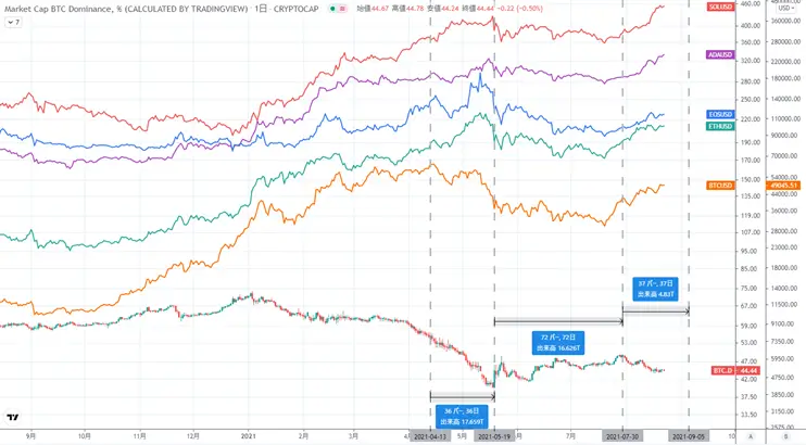 2021年1月から8月までのチャート