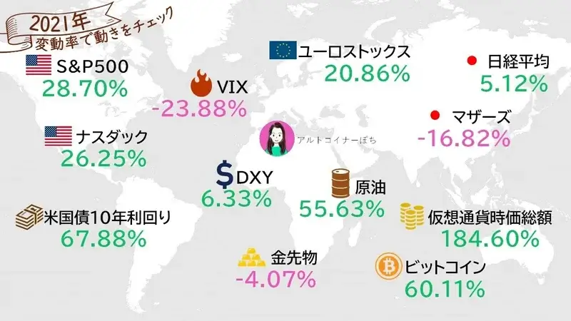 2021年の年間変動率