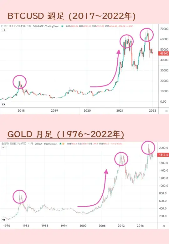 BTC週足とGOLD月足のチャート比較