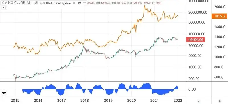 BTCとGOLDの比較チャート
