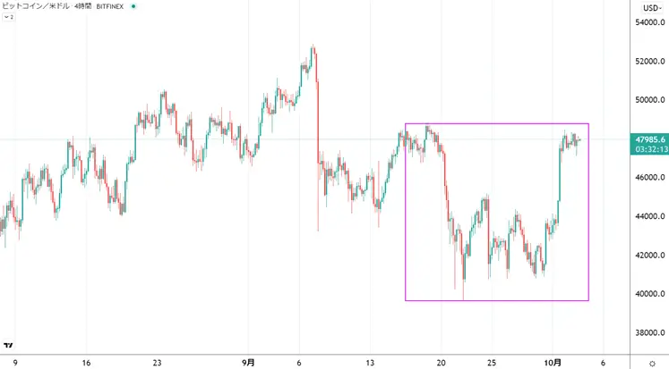 9/18から2週間のbtcチャート