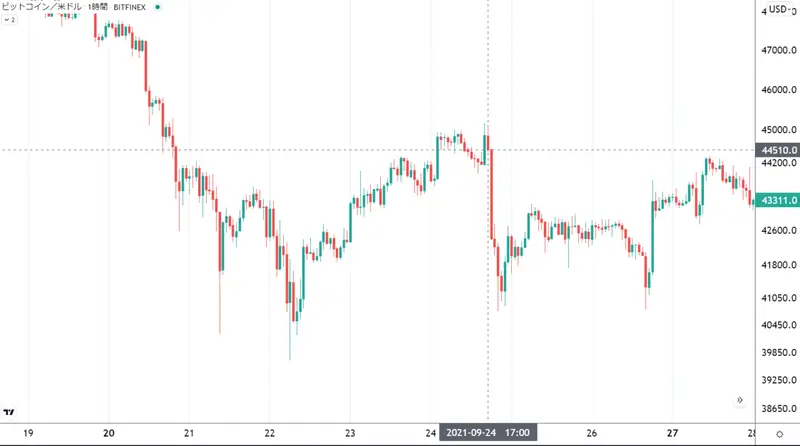 9/24オプション期限切れ時のBTCチャート