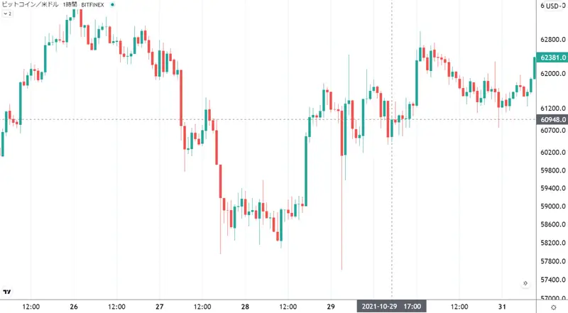 10/29オプション期限切れ時のBTCチャート