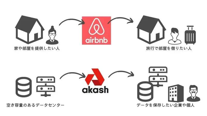AkashとAirbnbの比較