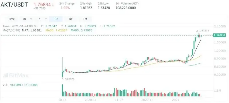 AKTの価格チャート