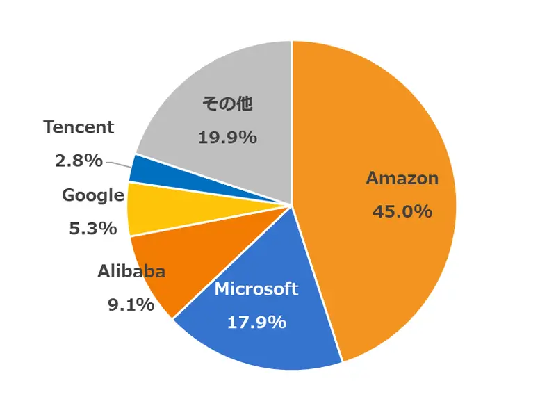 クラウドデータのシェア率