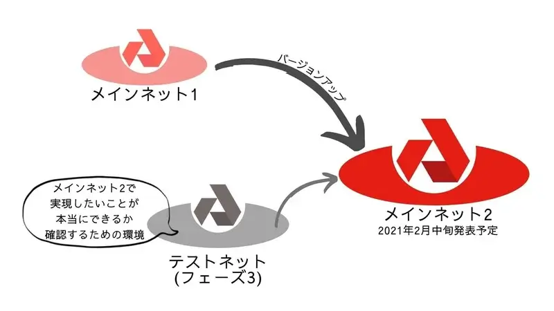 Akashの開発フェーズ