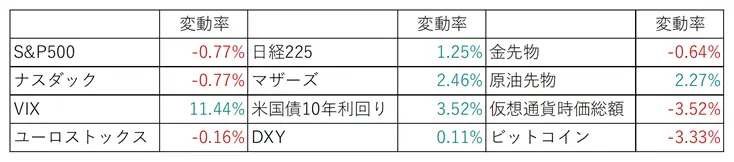 9/10の投資市場の変動率