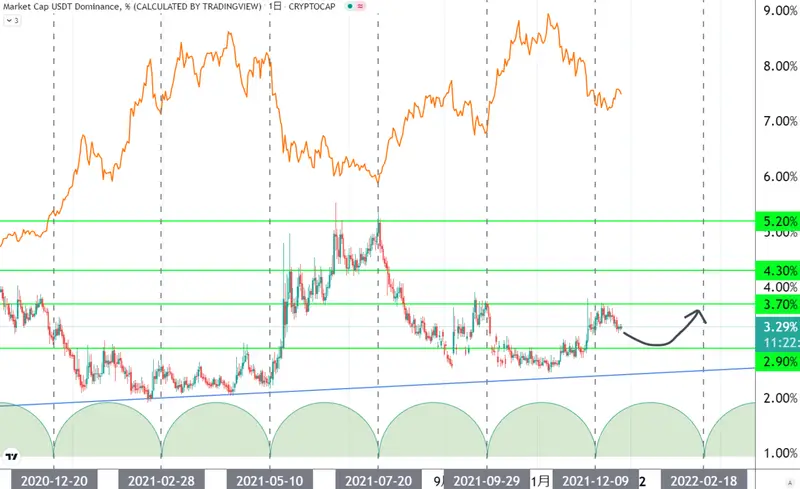 USDTドミナンスの周期チャート