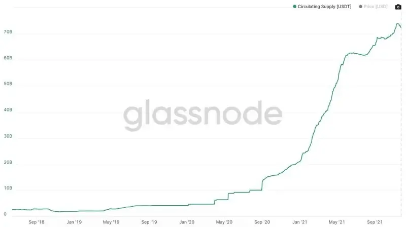 USDTドミナンスの発行枚数の推移