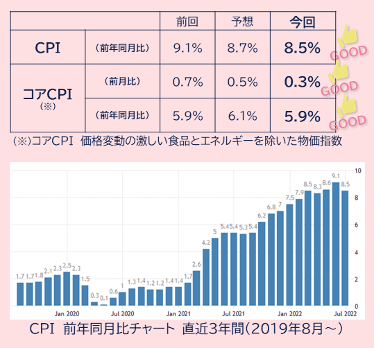 CPIの指標結果