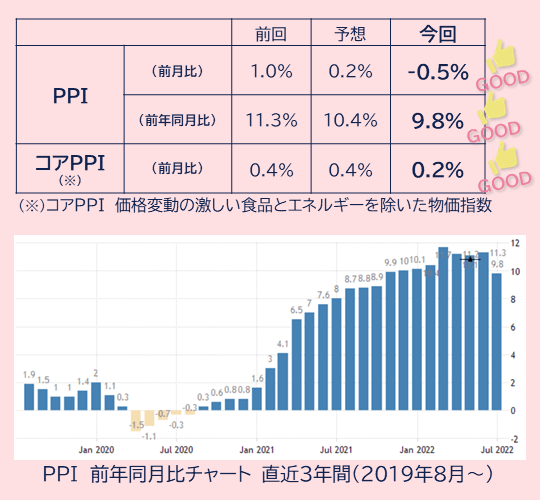 PPIの指標結果