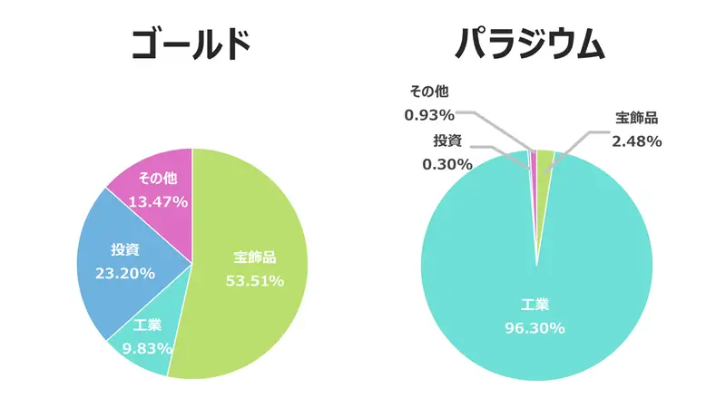 ゴールドとパラジウムの使用目的