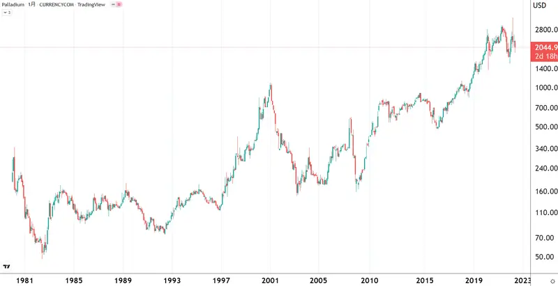 パラジウムのチャート