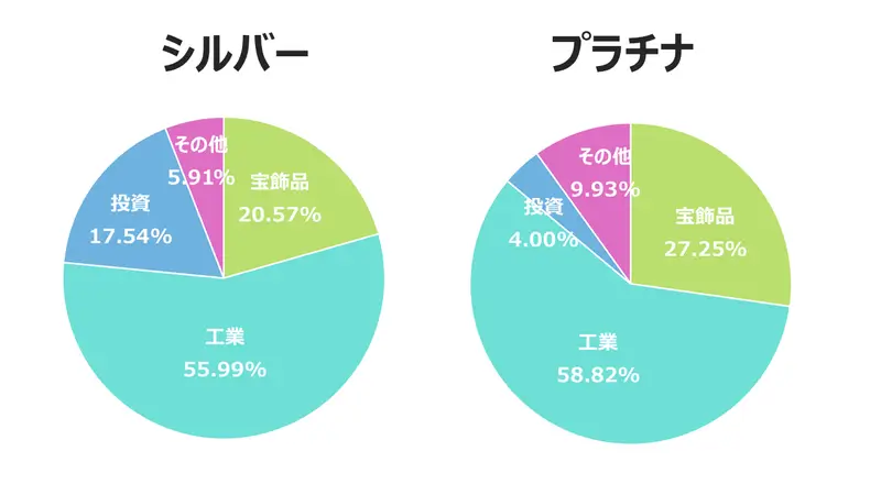 シルバーとプラチナの使用用途