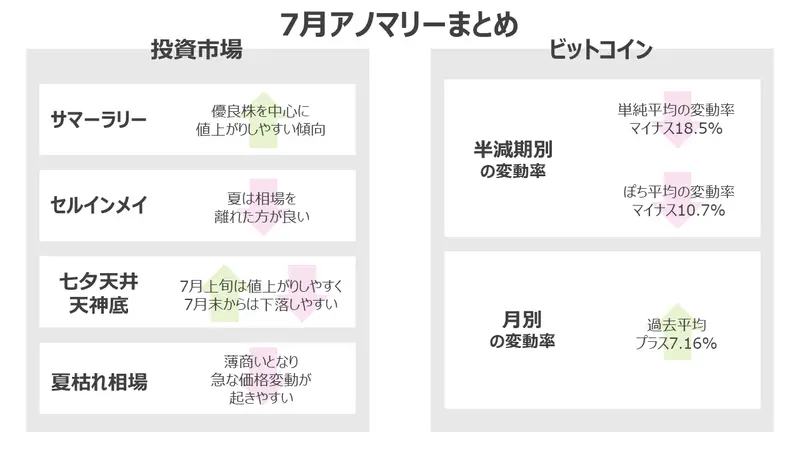 2022年7月のアノマリーまとめ