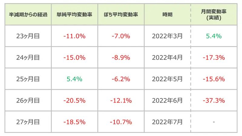 半減期別の変動率一覧