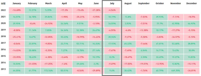 月別の変動率一覧