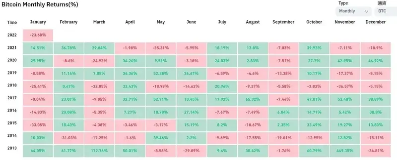 月間のBTC変動率