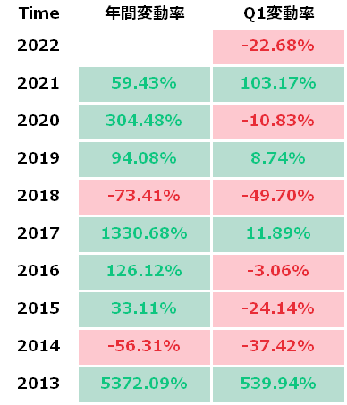 年間とQ1のBTC変動率