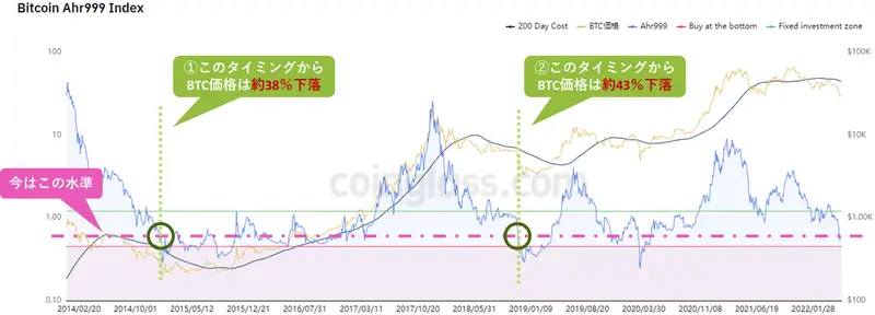Bitcoin Ahr999 Indexのチャート