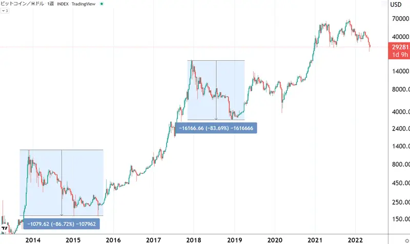 ビットコインのチャート