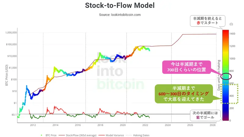 ストックフローモデルのチャート