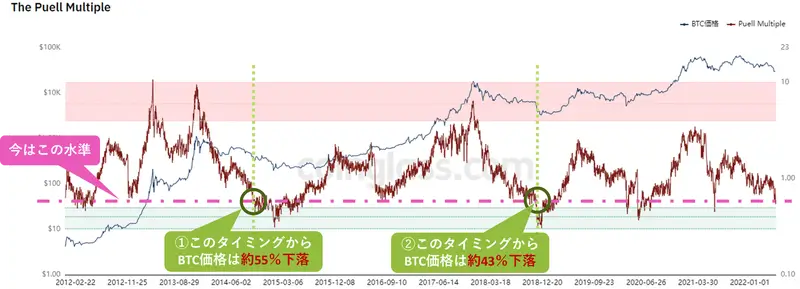 The Puell Multipleのチャート