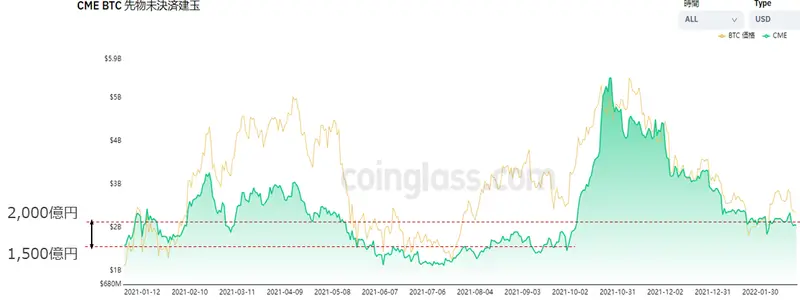 CMEレポートの資金量