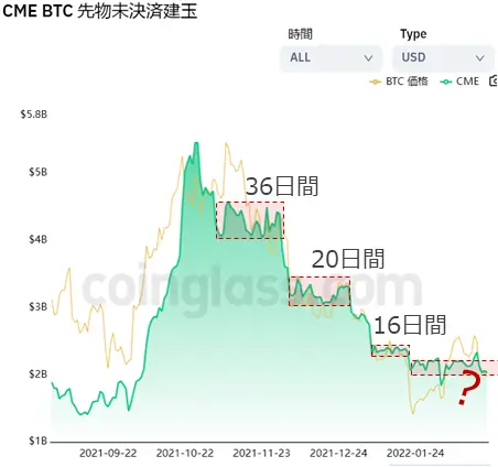 CMEレポートの過去の資金変動期間