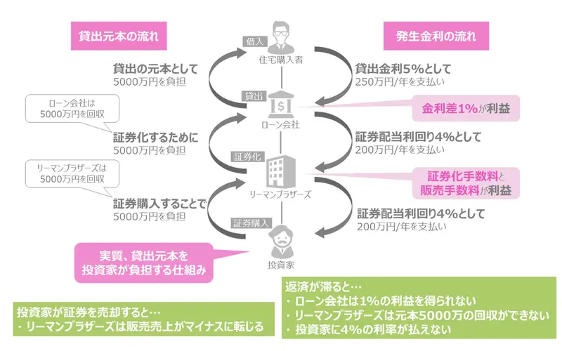 リーマンショックの構図を図解