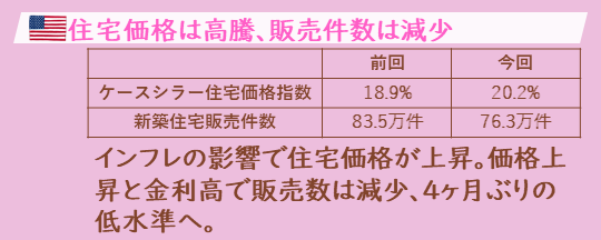住宅価格に関する経済指標の状況
