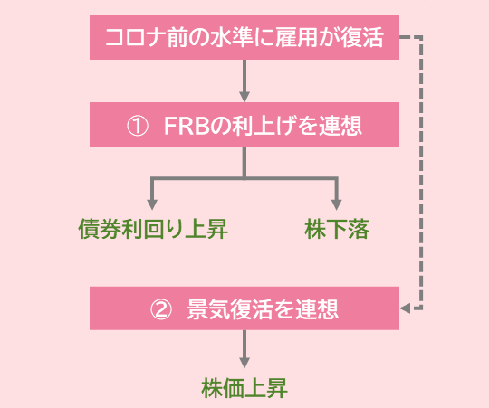 市場の反応の流れ