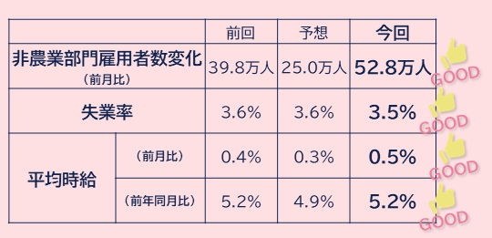 雇用統計の結果