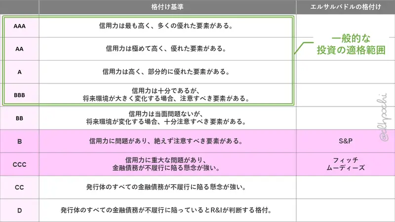 日本格付け会社の基準とエルサルバドルの位置