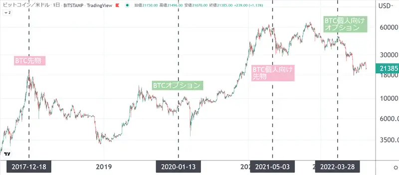 BTC価格と取り扱い時期の関係