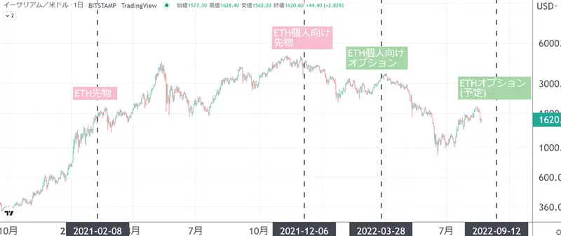 ETH価格と取り扱い時期の関係