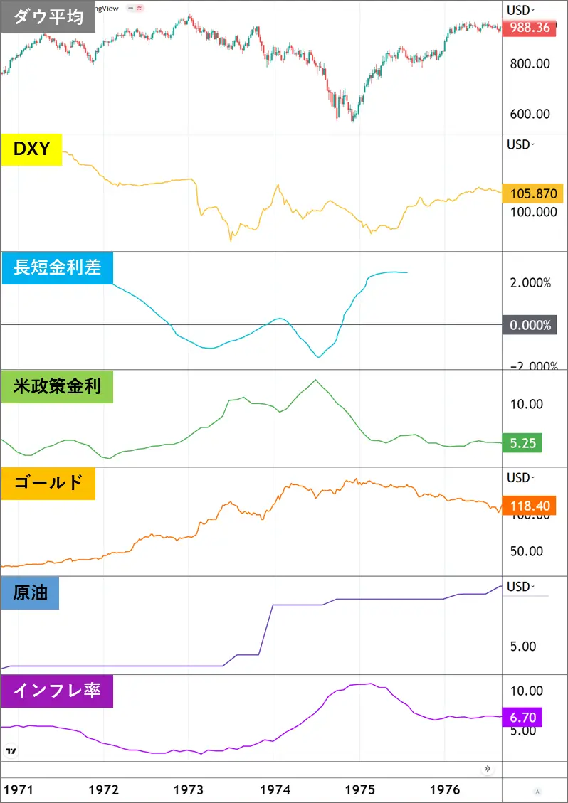 オイルショック時のチャート一覧