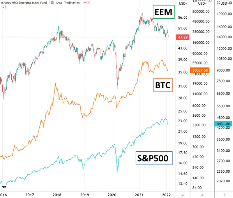 BTCとEEMとS&P500のチャート比較