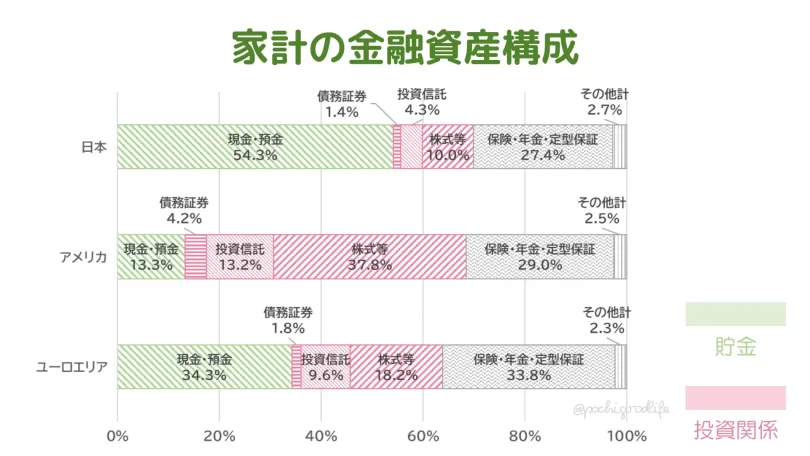 家計の金融資産構成