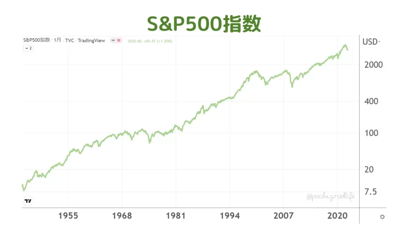 S&P500指数チャート
